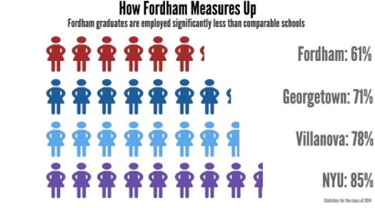 Employment data for graduates of Fordham and other colleges. 
