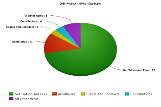 graph-2-2015-revenue-distribution