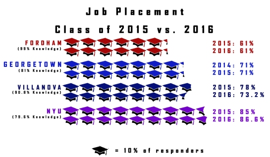  59 percent of the class of 2016 gained full-time employment and 10 percent are still looking for work (Courtesy of Andrea Garcia /The Fordham Ram).